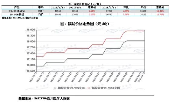 镉锭价格一路上涨！