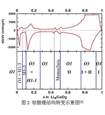 钴酸锂结构转变示意图