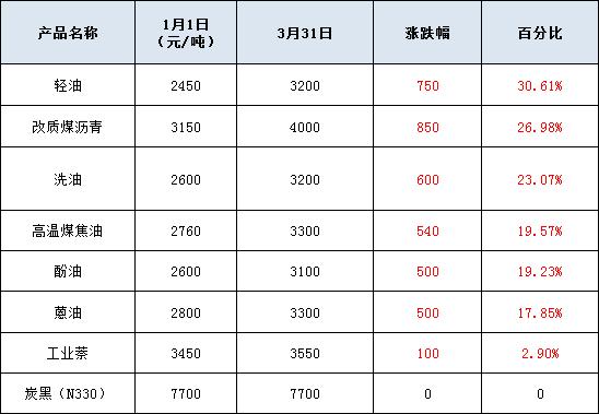 高温煤焦油：轰轰烈烈的第一季度落下帷幕