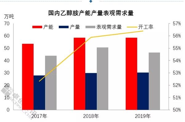 国内乙醇胺产能产量表观需求量