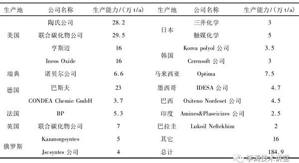 2010年国外乙醇胺主要生产公司及生产能力