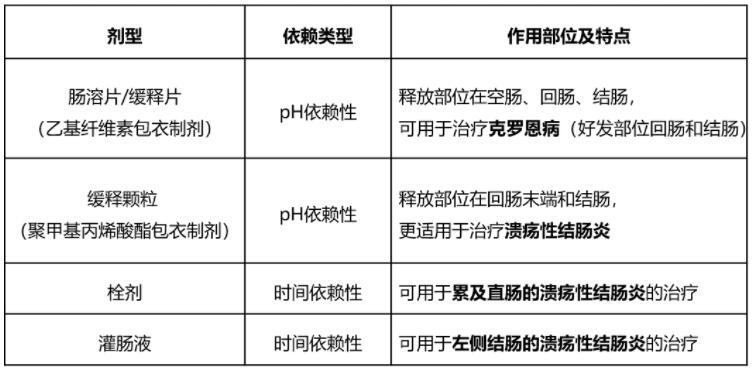 美沙拉嗪该怎么使用疗效更好？