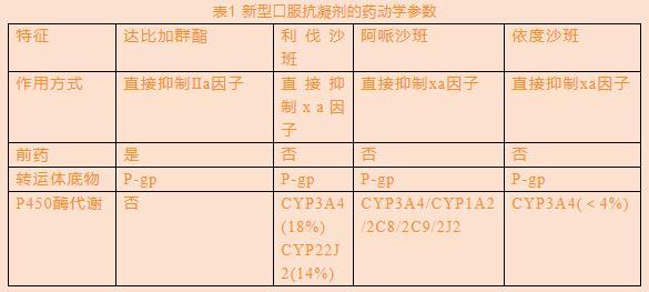 新闻专题 正文新型口服抗凝药(noacs,达比加群酯,利伐沙班,阿哌