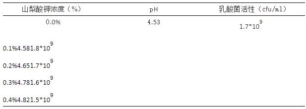 山梨酸钾对乳酸菌活性的影响