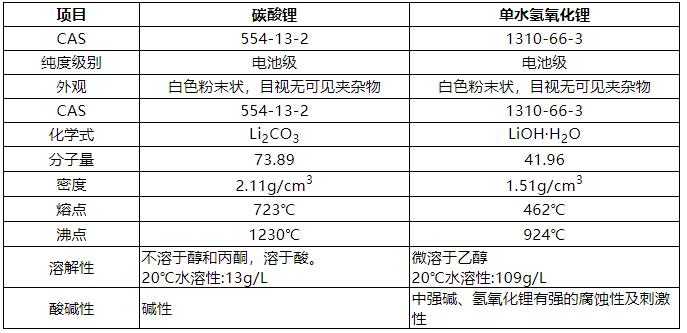 碳酸锂 VS 单水氢氧化锂