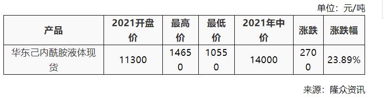 己内酰胺市场行情预测