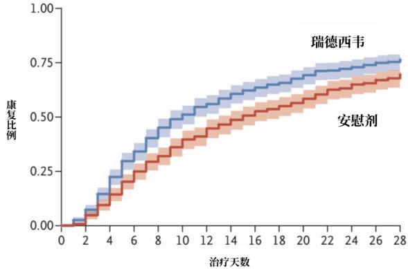 瑞德西韦获批：首款新冠药物，但并非“神药”