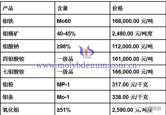 钼精矿 价格