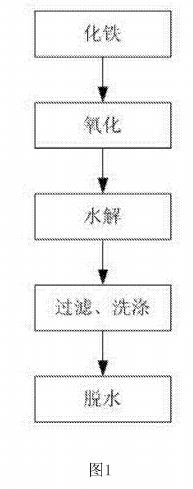 磷酸铁的工艺合成