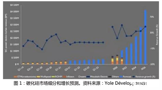 碳化硅时代来临，各大供应商怎么看