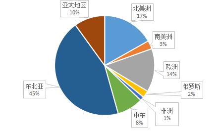 一文读懂丙烯产业链！