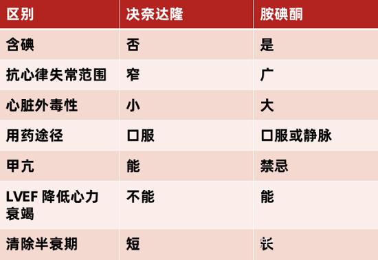 房颤：选用决奈达隆还是胺碘酮