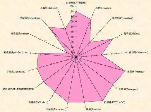 苯醚甲环唑这样用，竟然能治这么多病？