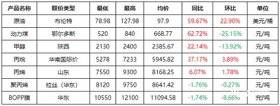 2022年一季度聚丙烯市场回顾与分析