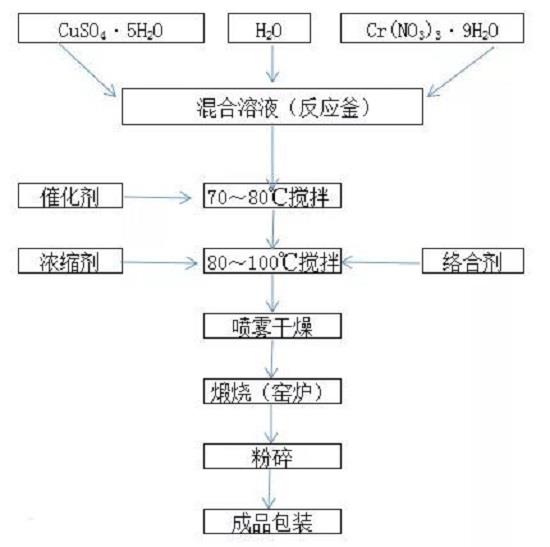 铜铬黑液相法生产工艺.jpg