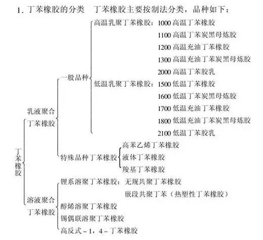 丁苯橡胶的分类及优缺点介绍