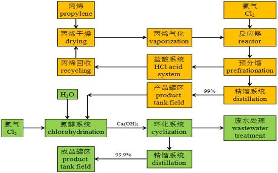 环氧氯丙烷的生产工艺