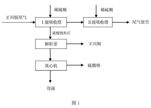 正丙胺尾气回收工艺流程图