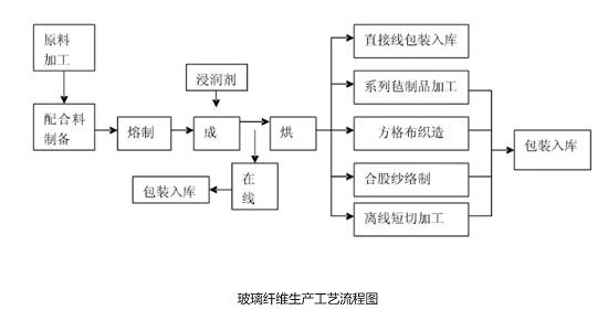 玻璃纤维生产工艺流程图.png