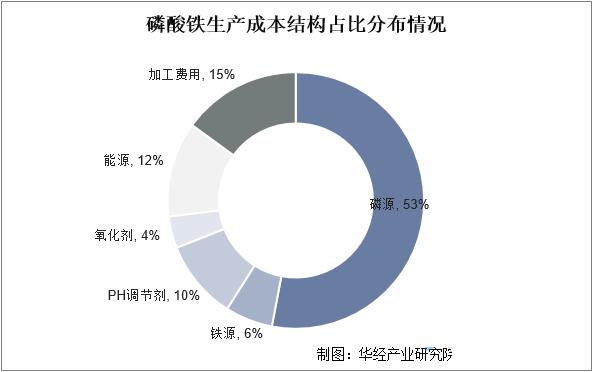 磷酸铁生产成本结构