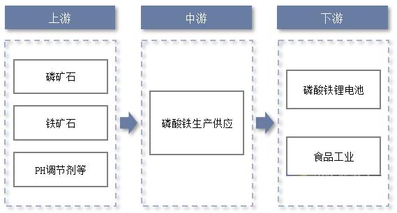 磷酸铁行业产业链