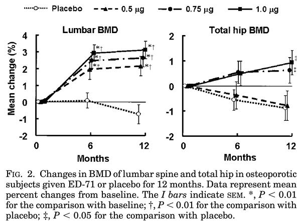 艾地骨化醇治疗12个月腰椎和全髋骨密度变化