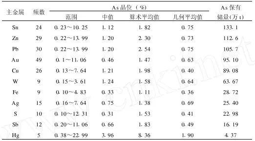 砷的产量