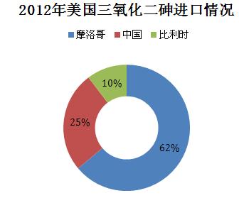 三氧化二砷进口情况