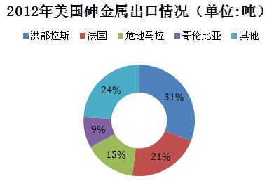 砷金属出口情况