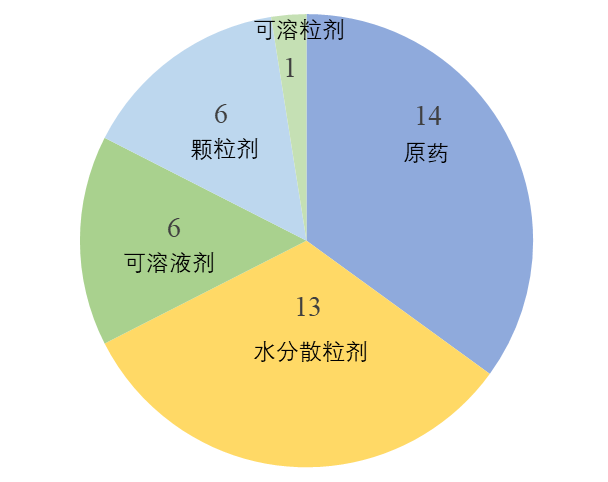 环嗪酮单剂产品各剂型数量