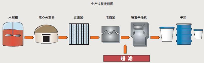 蛋白胨的生产流程.png