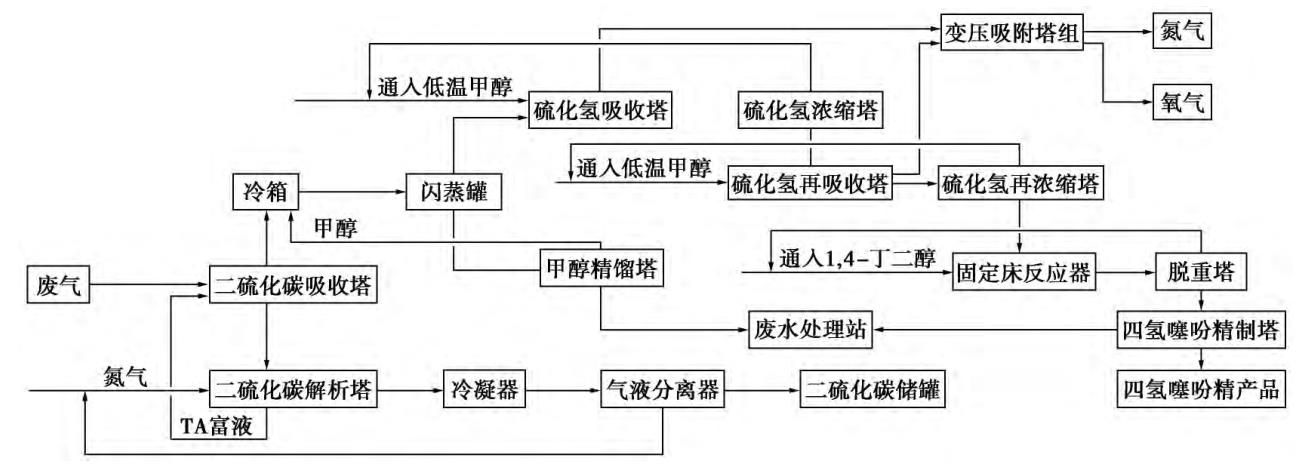 四氢噻吩的生产工艺