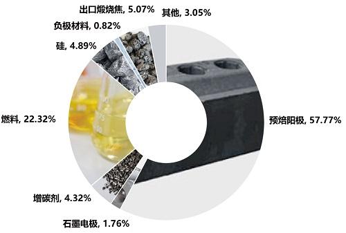 石油焦消费占比图