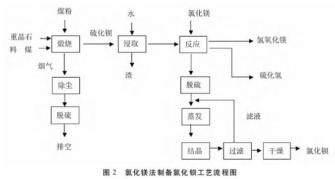 氯化镁法制备氯化钡工艺.jpg