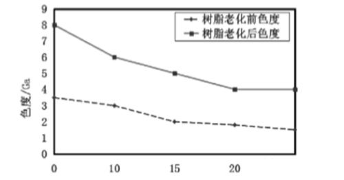 α－甲基苯乙烯改性石油树脂的工艺研究