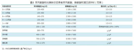 苯丙氨酸、酪氨酸及蛋白质的推荐摄入量