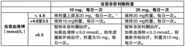 非奈利酮的目标剂量