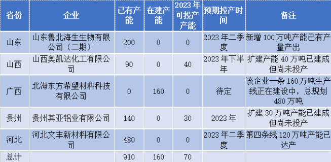 中国氧化铝 2023 年拟投产、在建产能可投产明细（万吨）