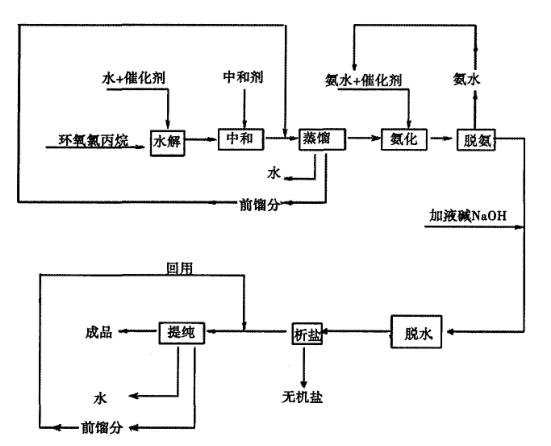 双碱催化法生产3-氨基-1，2-丙二醇