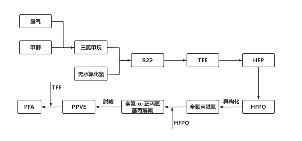 PFA粉制备路线