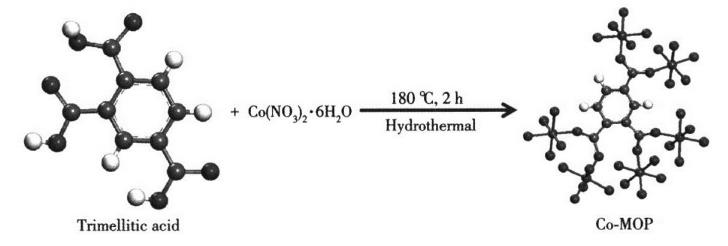 Co-MOP经硝酸钴六水合物的合成示意图
