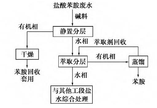 盐酸苯胺废水处理工艺流程