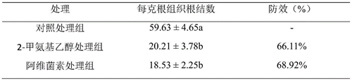 N-甲基-2-羟基乙胺防治根结线虫的作用