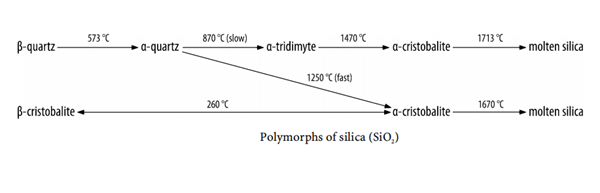 Polymorphs of SiO2 