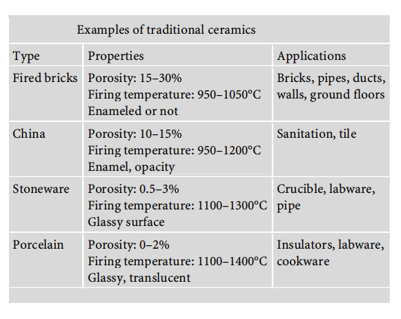 Examples of traditional ceramics