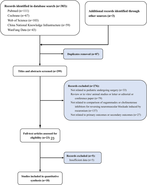 Study selection flowchart of Sugammadex sodium