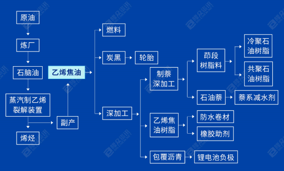 乙烯焦油产业图