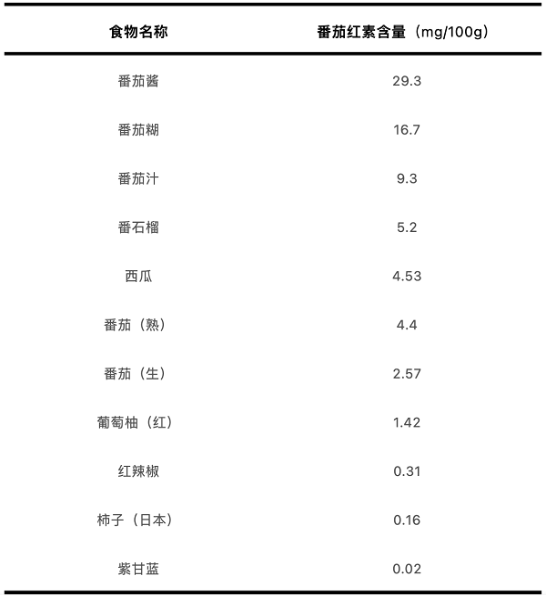 番茄红素到底是什么？摄入来源有哪些？