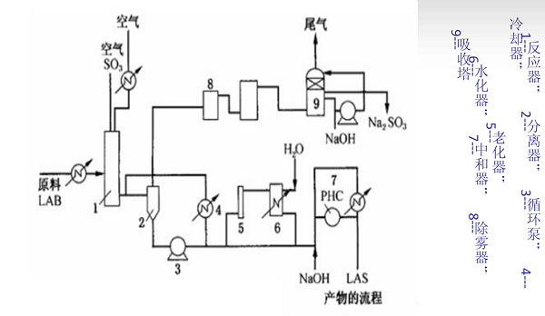 十二烷基苯磺酸钠合成工艺