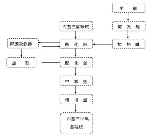 丙基三甲氧基硅烷的应用及制备